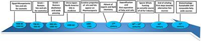 A Brief Journey into the History of and Future Sources and Uses of Fatty Acids